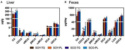 Dietary Phospholipids Prepared From Scallop <mark class="highlighted">Internal Organs</mark> Attenuate the Serum and Liver Cholesterol Contents by Enhancing the Expression of Cholesterol Hydroxylase in the Liver of Mice